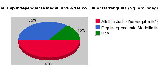 Thống kê đối đầu Dep.Independiente Medellin vs Atletico Junior Barranquilla