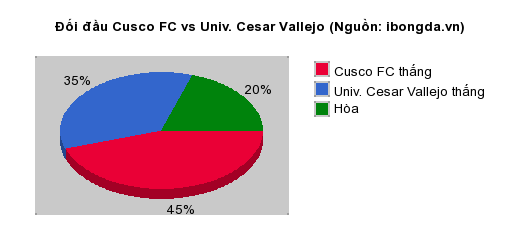 Thống kê đối đầu Cusco FC vs Univ. Cesar Vallejo