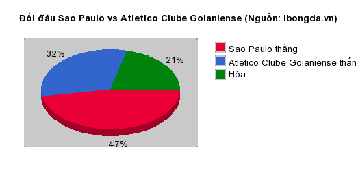 Thống kê đối đầu Sao Paulo vs Atletico Clube Goianiense