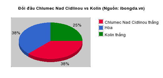 Thống kê đối đầu Chlumec Nad Cidlinou vs Kolin