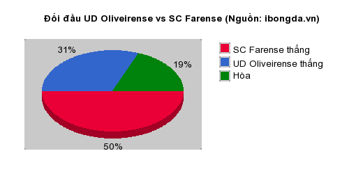 Thống kê đối đầu UD Oliveirense vs SC Farense