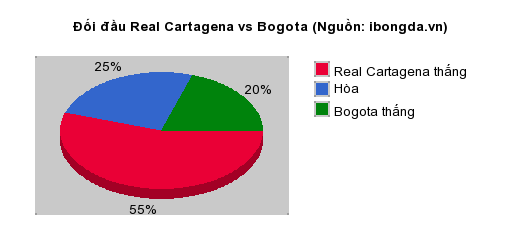 Thống kê đối đầu Real Cartagena vs Bogota