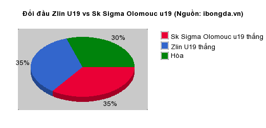 Thống kê đối đầu Bergantinos Cf vs CD Lugo