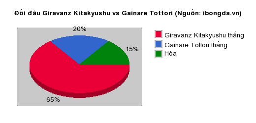 Thống kê đối đầu Giravanz Kitakyushu vs Gainare Tottori
