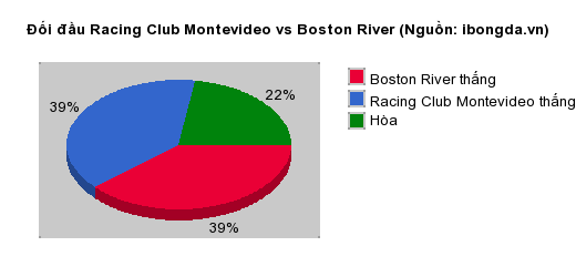 Thống kê đối đầu Racing Club Montevideo vs Boston River