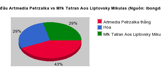 Thống kê đối đầu Artmedia Petrzalka vs Mfk Tatran Aos Liptovsky Mikulas