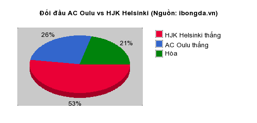Thống kê đối đầu AC Oulu vs HJK Helsinki