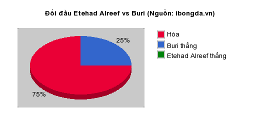 Thống kê đối đầu Etehad Alreef vs Buri