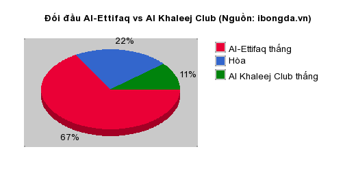 Thống kê đối đầu Al-Ettifaq vs Al Khaleej Club