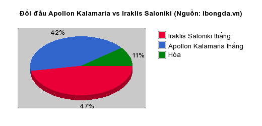 Thống kê đối đầu Apollon Kalamaria vs Iraklis Saloniki