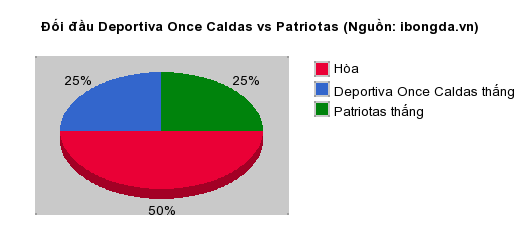 Thống kê đối đầu Deportiva Once Caldas vs Patriotas