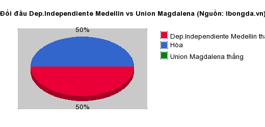 Thống kê đối đầu Dep.Independiente Medellin vs Union Magdalena