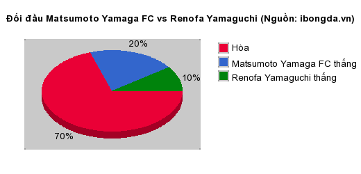 Thống kê đối đầu Matsumoto Yamaga FC vs Renofa Yamaguchi