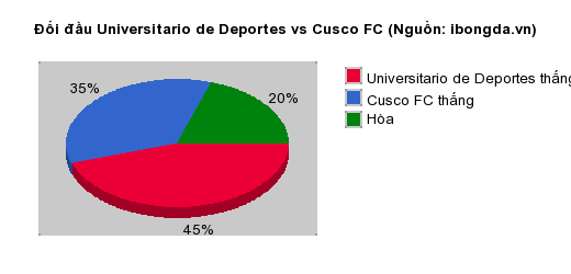 Thống kê đối đầu Universitario de Deportes vs Cusco FC