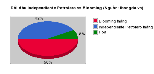 Thống kê đối đầu Independiente Petrolero vs Blooming