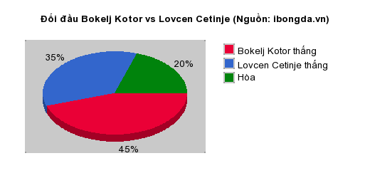 Thống kê đối đầu Bokelj Kotor vs Lovcen Cetinje