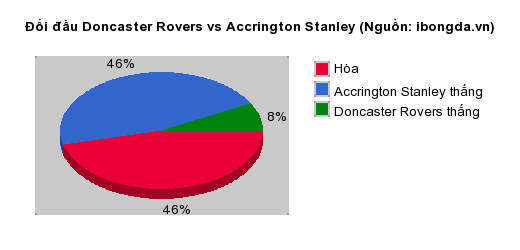 Thống kê đối đầu Doncaster Rovers vs Accrington Stanley