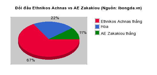 Thống kê đối đầu Ethnikos Achnas vs AE Zakakiou