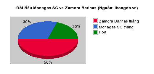 Thống kê đối đầu Monagas SC vs Zamora Barinas