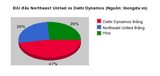 Thống kê đối đầu Northeast United vs Delhi Dynamos