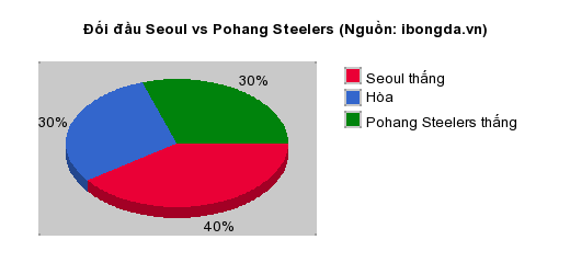 Thống kê đối đầu Seoul vs Pohang Steelers