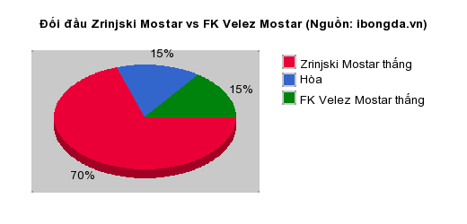 Thống kê đối đầu Zrinjski Mostar vs FK Velez Mostar