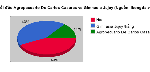Thống kê đối đầu Agropecuario De Carlos Casares vs Gimnasia Jujuy