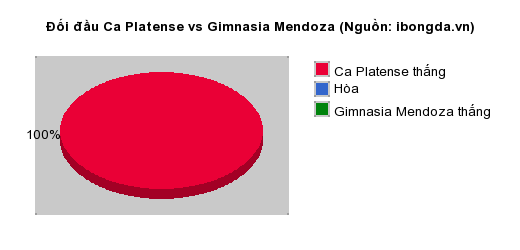 Thống kê đối đầu Ca Platense vs Gimnasia Mendoza