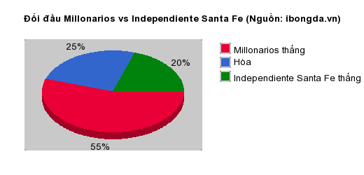 Thống kê đối đầu Millonarios vs Independiente Santa Fe