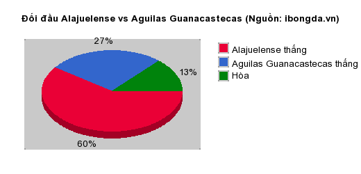 Thống kê đối đầu Alajuelense vs Aguilas Guanacastecas