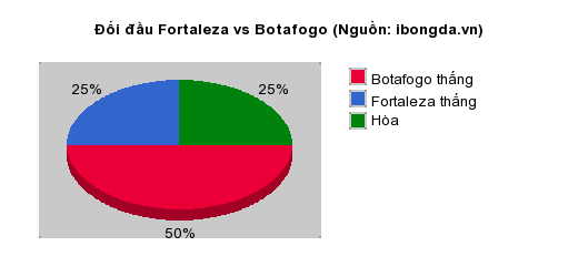 Thống kê đối đầu Fortaleza vs Botafogo