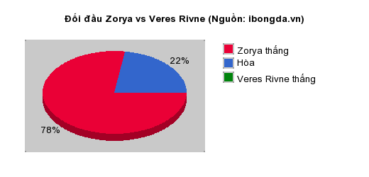 Thống kê đối đầu Zorya vs Veres Rivne