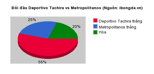 Thống kê đối đầu Deportivo Tachira vs Metropolitanos