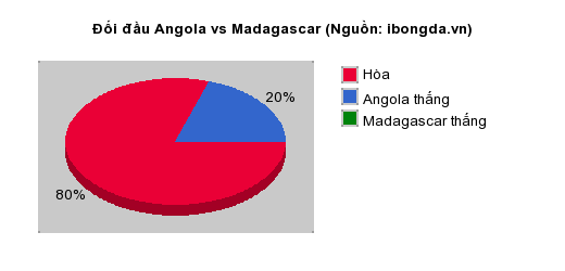 Thống kê đối đầu Angola vs Madagascar