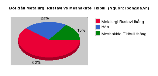 Thống kê đối đầu Metalurgi Rustavi vs Meshakhte Tkibuli