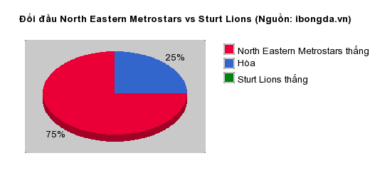 Thống kê đối đầu North Eastern Metrostars vs Sturt Lions