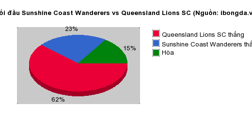 Thống kê đối đầu Sunshine Coast Wanderers vs Queensland Lions SC