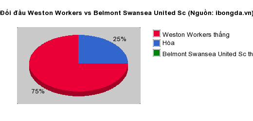 Thống kê đối đầu Weston Workers vs Belmont Swansea United Sc