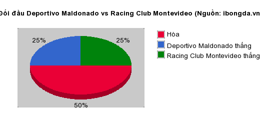 Thống kê đối đầu Deportivo Maldonado vs Racing Club Montevideo