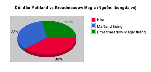 Thống kê đối đầu Maitland vs Broadmeadow Magic