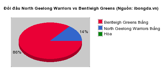 Thống kê đối đầu North Geelong Warriors vs Bentleigh Greens