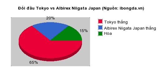 Thống kê đối đầu Tokyo vs Albirex Niigata Japan