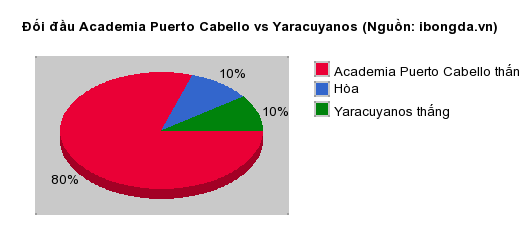 Thống kê đối đầu Academia Puerto Cabello vs Yaracuyanos