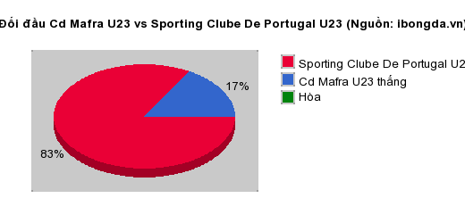 Thống kê đối đầu Cd Mafra U23 vs Sporting Clube De Portugal U23