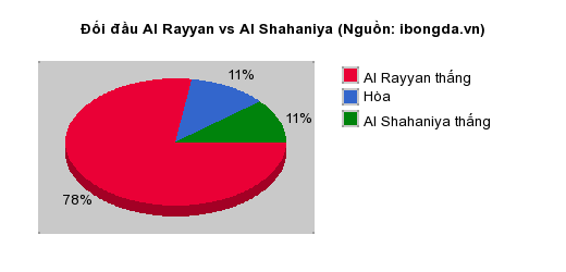 Thống kê đối đầu Al Rayyan vs Al Shahaniya