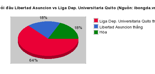 Thống kê đối đầu Libertad Asuncion vs Liga Dep. Universitaria Quito