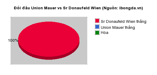 Thống kê đối đầu Union Mauer vs Sr Donaufeld Wien