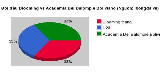 Thống kê đối đầu Blooming vs Academia Del Balompie Boliviano
