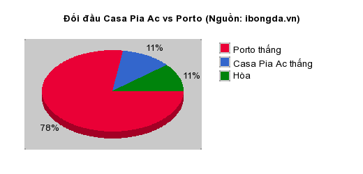 Thống kê đối đầu Casa Pia Ac vs Porto