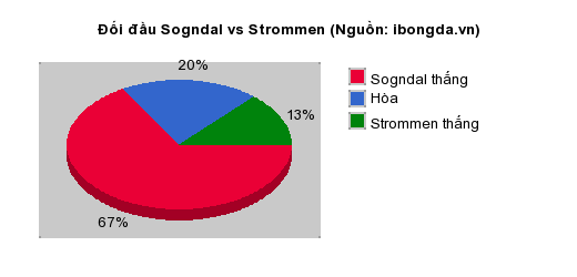 Thống kê đối đầu Sogndal vs Strommen